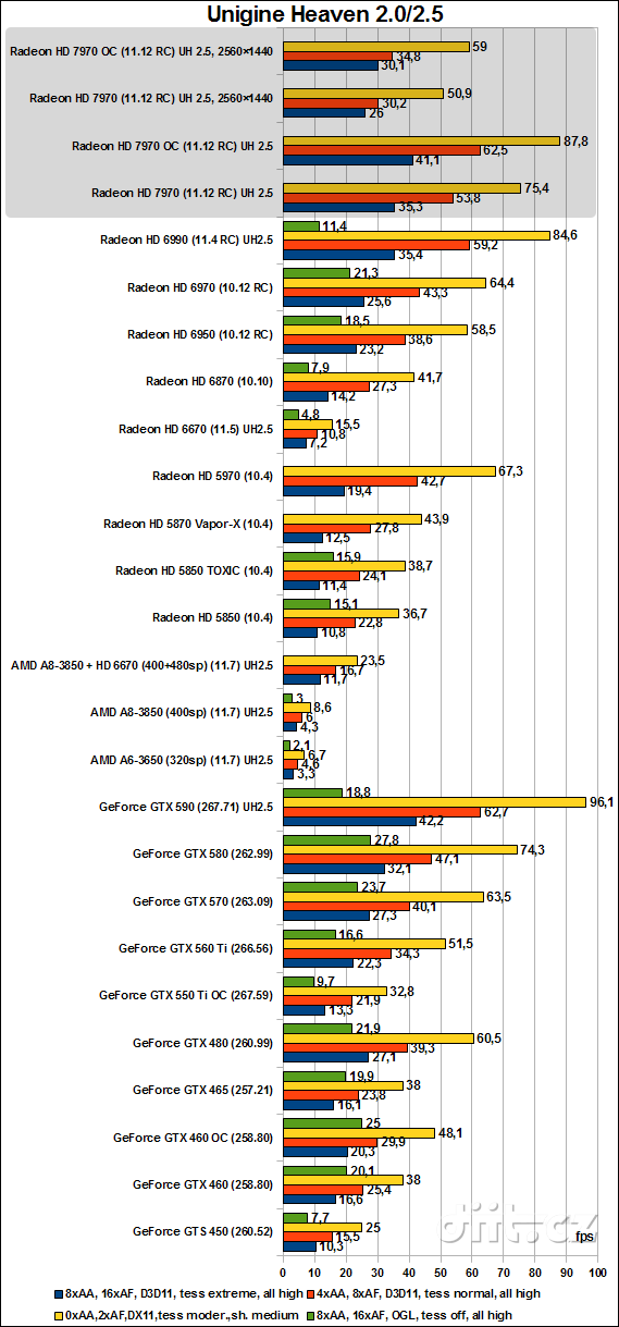 AMD Radeon HD 7970: Unigine Heaven 2.5 (2.0)