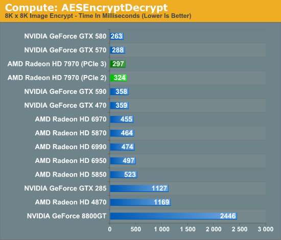 GCN AESEncryptDecrypt (Anandtech) GCN AESEncryptDecrypt (Anandtech)