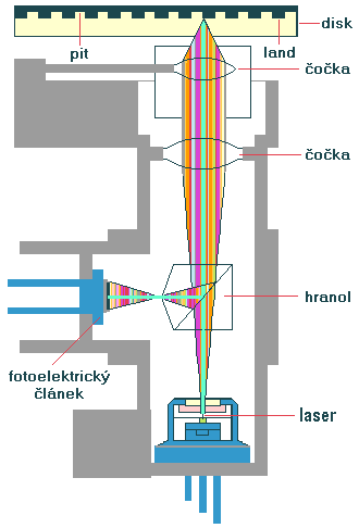 Schéma laseru optické mechaniky
