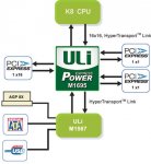 Popis chipsetu ULi M1695 + M1567