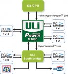 Popis chipsetu ULi M1695 + jižního PCI Express můstku ULi