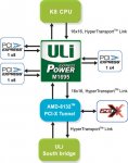 Popis chipsetu ULi M1695 + AMD-8132 + jižního můstku ULi