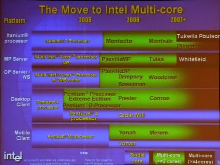 Plány Intelu s vícejádrovými procesory