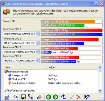 SiSoft Sandra CPU Multimedia Benchmark