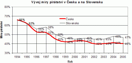 Míra pirátství do roku 2005 Míra pirátství do roku 2005