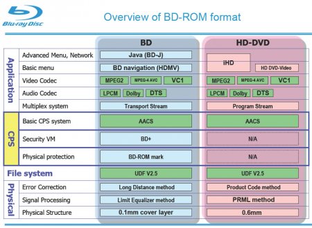 Porovnání Blu-ray a HD DVD