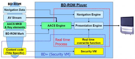 Dekódování ochran z BD-ROM v přehrávači