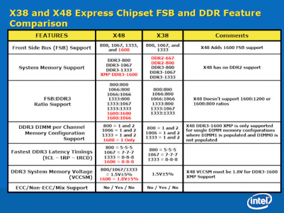 Srovnání čipsetů Intel X38 a X48