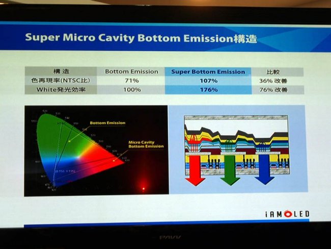 Samsung Super MicroCavity Bottom Emission
