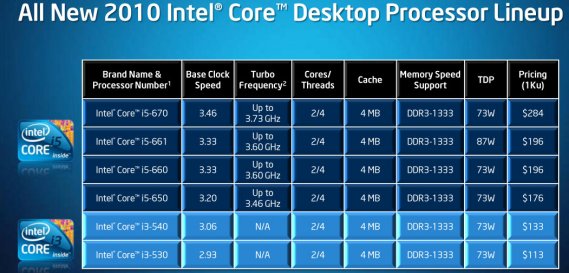Seznam nových desktopových 32nm procesorů Intel Core i5/i3