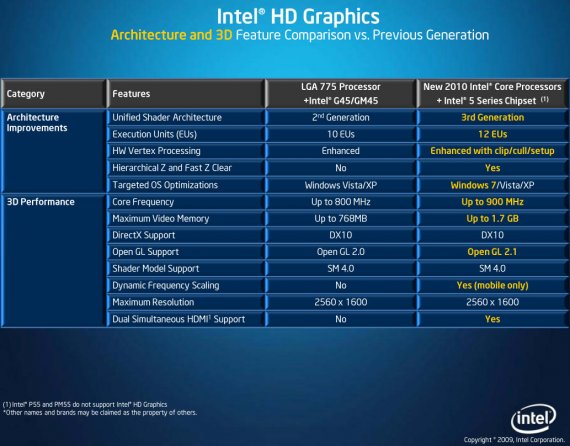 Intel HD Graphics - Architecture and 3D