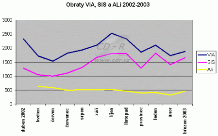 Graf obratů 2002-2003 VIA, SiS, ALi
