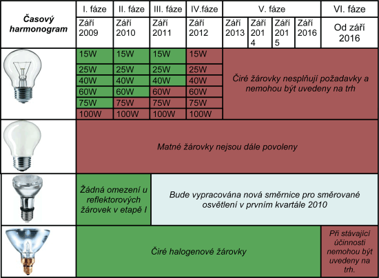Plán přechodu na úsporné světelné zdroje dle nařízení EK č. č. 244/2009 Plán přechodu na úsporné světelné zdroje dle nařízení EK č. č. 244/2009