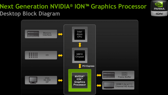 Next Generation Nvidia ION - Desktop Block Diagram
