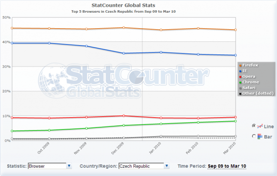 StatCounter - podíl webových prohlížečů od září 2009 do března 2010 - Česká republika StatCounter - podíl webových prohlížečů od září 2009 do března 2010 - Česká republika