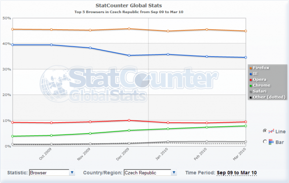StatCounter - podíl webových prohlížečů od září 2009 do března 2010 - Česká republika