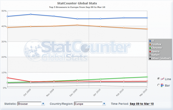 StatCounter - podíl webových prohlížečů od září 2009 do března 2010 - Evropa