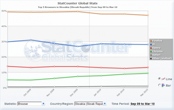StatCounter - podíl webových prohlížečů od září 2009 do března 2010 - Slovensko StatCounter - podíl webových prohlížečů od září 2009 do března 2010 - Slovensko