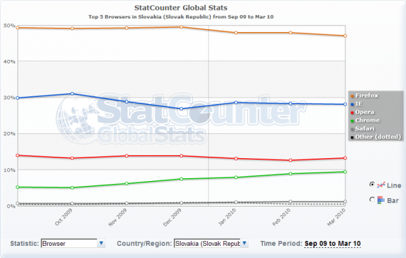 StatCounter - podíl webových prohlížečů od září 2009 do března 2010 - Slovensko