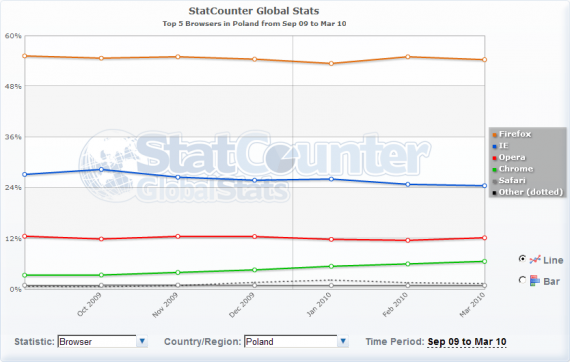 StatCounter - podíl webových prohlížečů od září 2009 do března 2010 - Polsko StatCounter - podíl webových prohlížečů od září 2009 do března 2010 - Polsko
