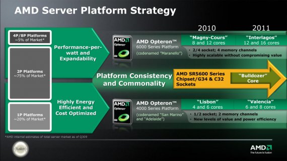 AMD Server Platform Strategy - 2010-2011