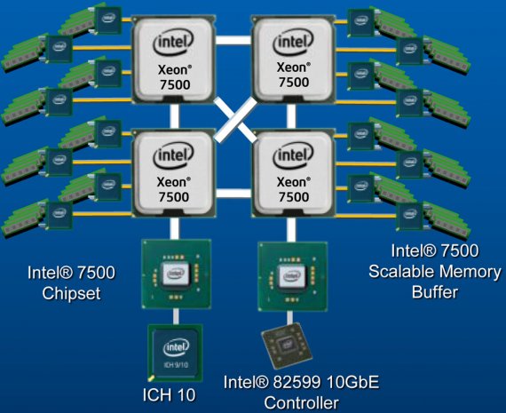 Popis zapojení čtyř procesorů Intel Xeon 7500