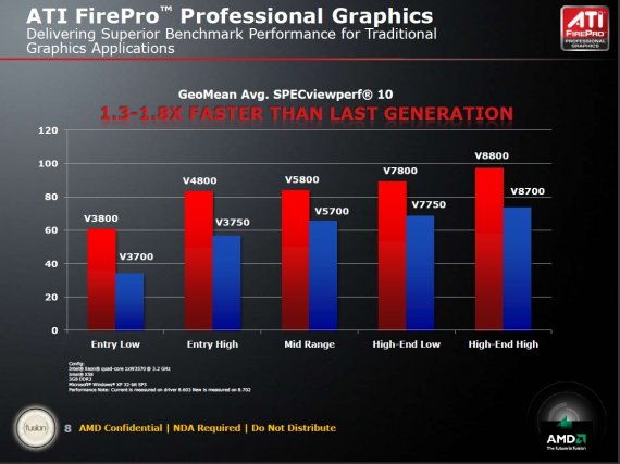 ATI FirePro - výkon DX11 generace