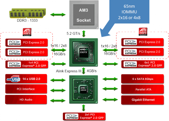 Popis čipsetu AMD 890FX + SB850