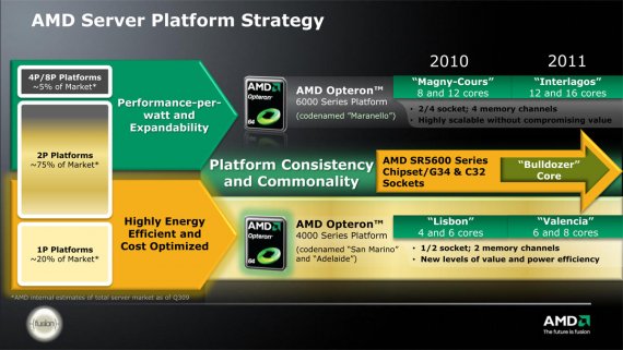 AMD Server Platform Strategy