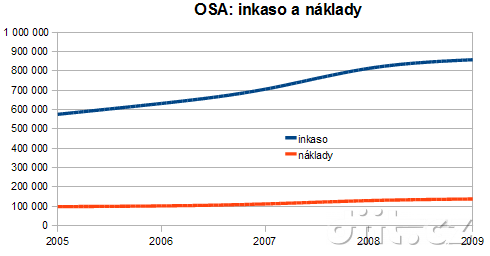 OSA graf inkasa a  nákladů v letech 2005 až 2009