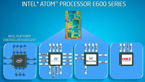 Intel Atom E600 + různé čipsety