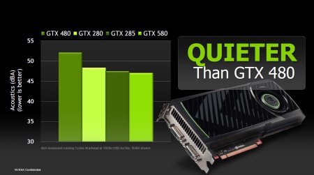 GeForce GTX 580, hlučnost