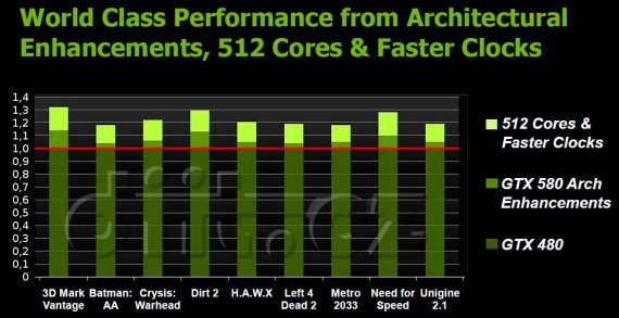 GeForce GTX 580 versus 480