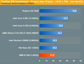 AnandTech - AMD E-350 - Desktop IGP Comparison - Dragon Age Origins - 1024×768 - Low Quality