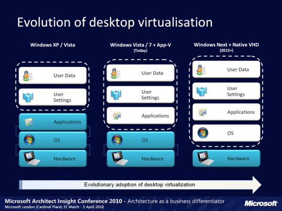 Evolution of desktop virtualisation