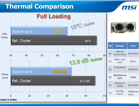 MSI Radeon HD 6870 Twin Frozr II, teplota/hlučnost