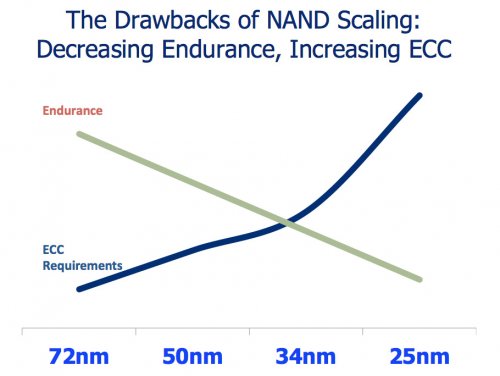 vztah výrobní technologie a počtu ECC u NAND flash