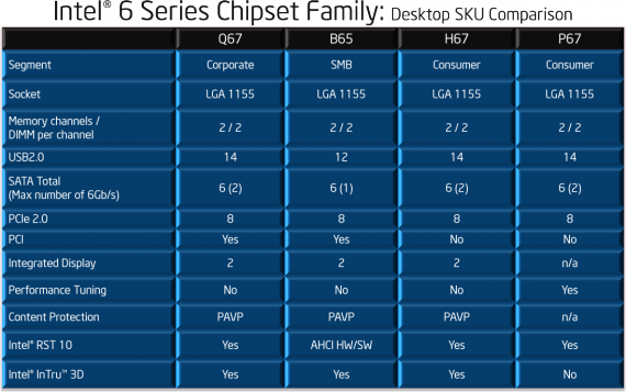 Intel 6 Series Chipset Family - Desktop SKU Comparison