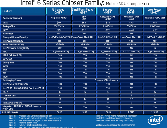 Intel 6 Series Chipset Family - Mobile SKU Comparison