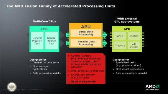The AMD Fusion Family of Accelerated Processing Units