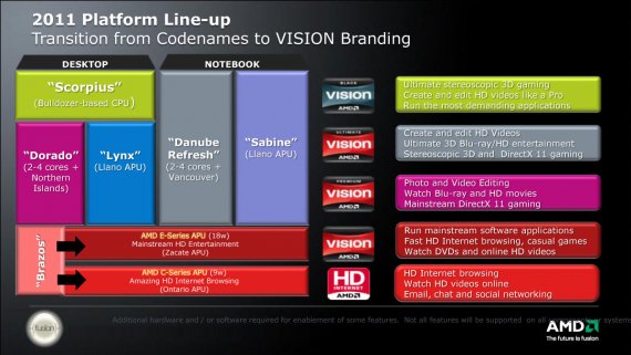 2011 Platform Line-up: Transition from Codenames to VISION Branding