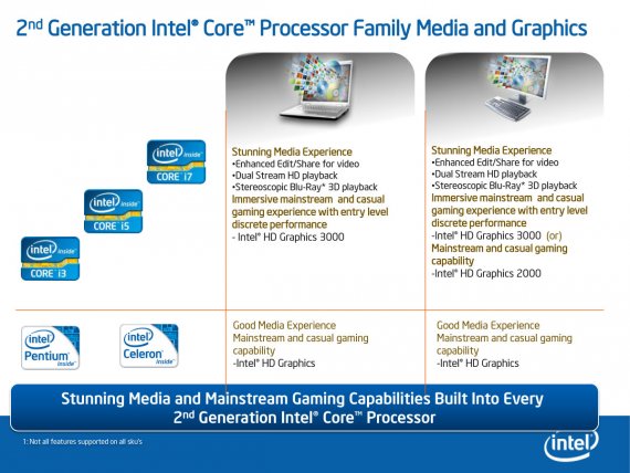 2nd Generation Intel Core Processor Family Media and Graphics