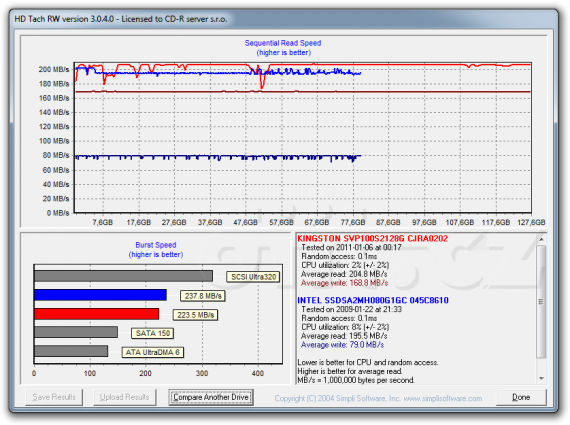 Kingston SSDNow V+100 128GB: HD Tach RW, srovnání s první verzí Intel X25-M (80 GB)