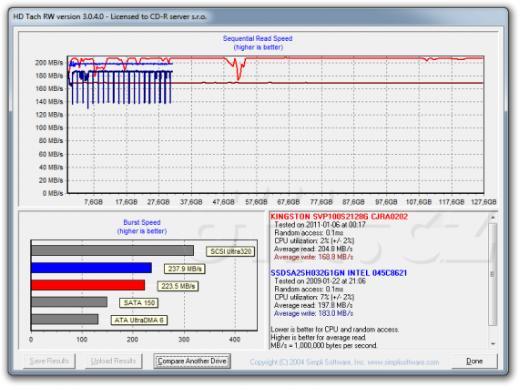Kingston SSDNow V+100 128GB: HD Tach RW, srovnání s první verzí Intel X25-E (32 GB)