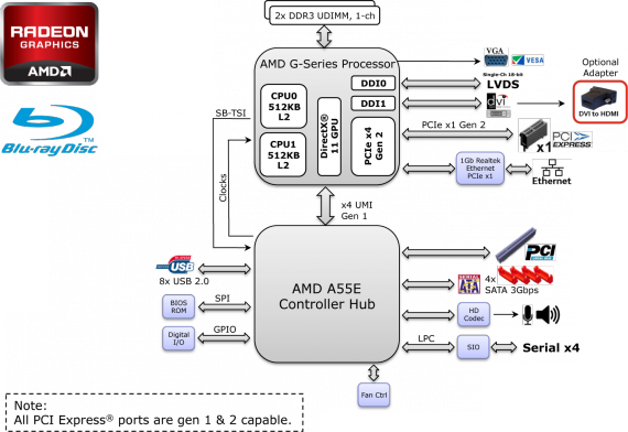 AMD Embedded G-Series platform