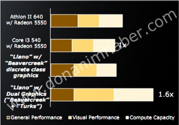 Nástin výkonu grafiky v AMD „Llano“ s diskrétní grafikou