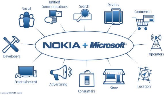 Nokia + Microsoft ecosystem