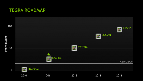 Tegra Roadmap 2011 - 2014