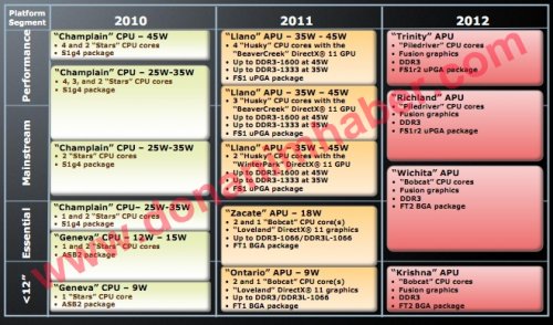AMD Notebook CPU/APU Roadmap - Llano, Trinity, Richland