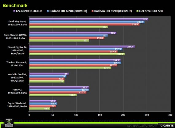Gigabyte GeForce GTX 590 - herní testy (by Nvidia)